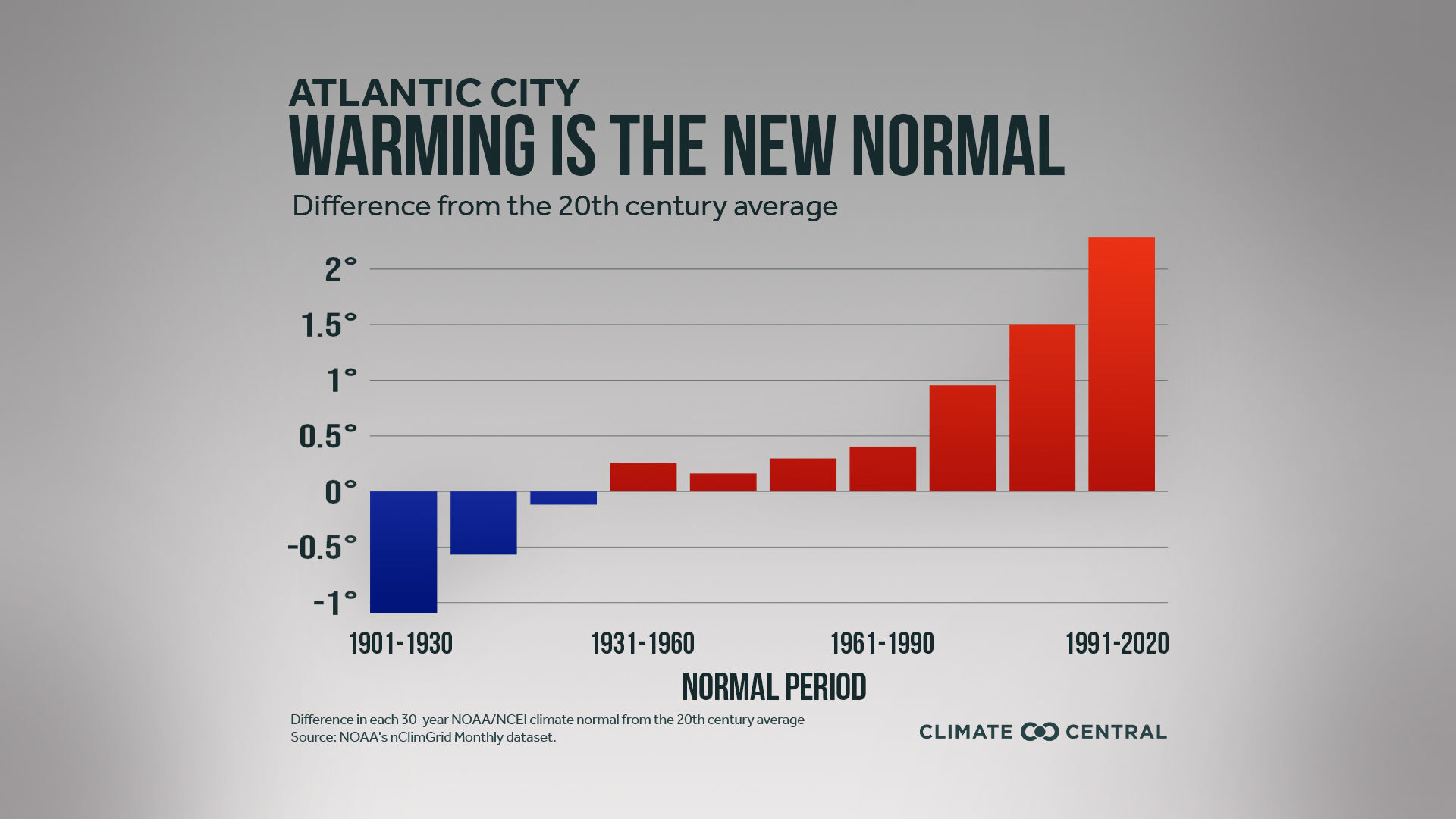 A.C. 1991 to 2020 climate averages